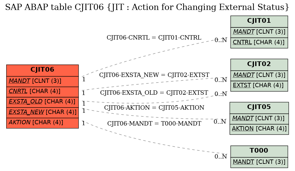 E-R Diagram for table CJIT06 (JIT : Action for Changing External Status)