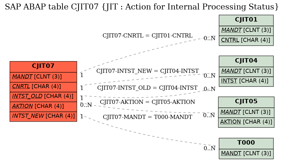 E-R Diagram for table CJIT07 (JIT : Action for Internal Processing Status)