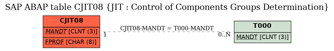 E-R Diagram for table CJIT08 (JIT : Control of Components Groups Determination)