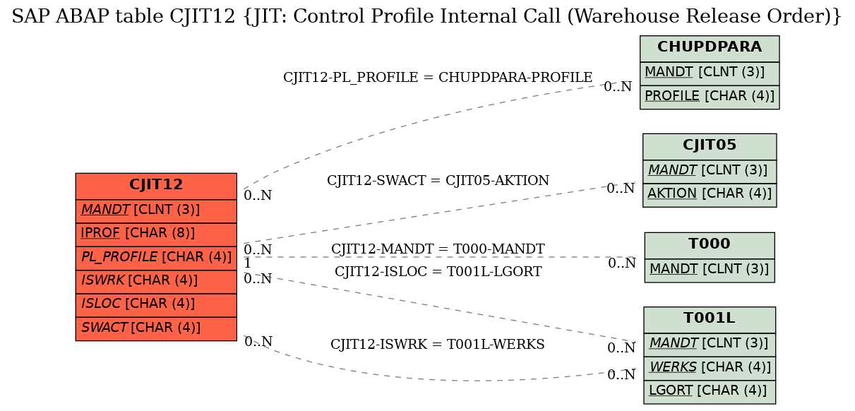 E-R Diagram for table CJIT12 (JIT: Control Profile Internal Call (Warehouse Release Order))