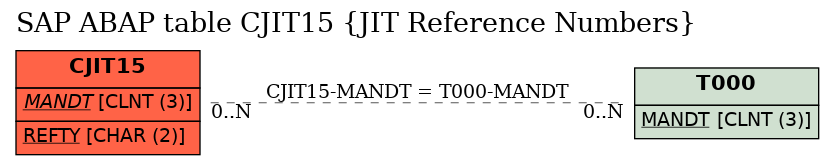 E-R Diagram for table CJIT15 (JIT Reference Numbers)