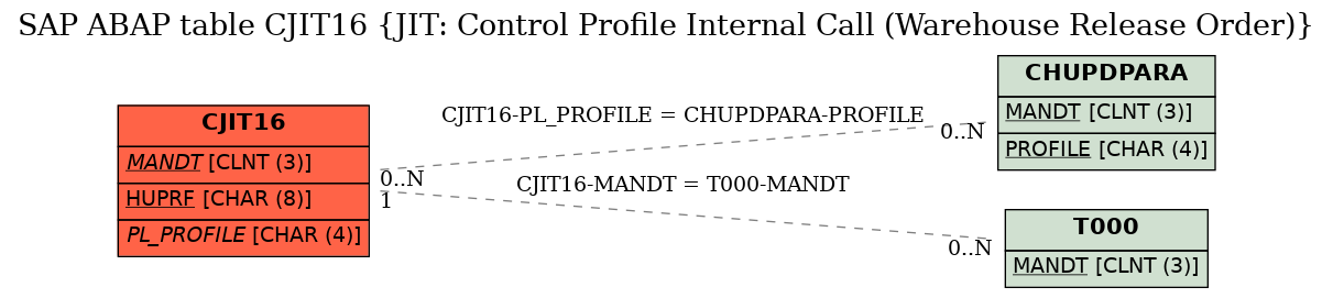 E-R Diagram for table CJIT16 (JIT: Control Profile Internal Call (Warehouse Release Order))