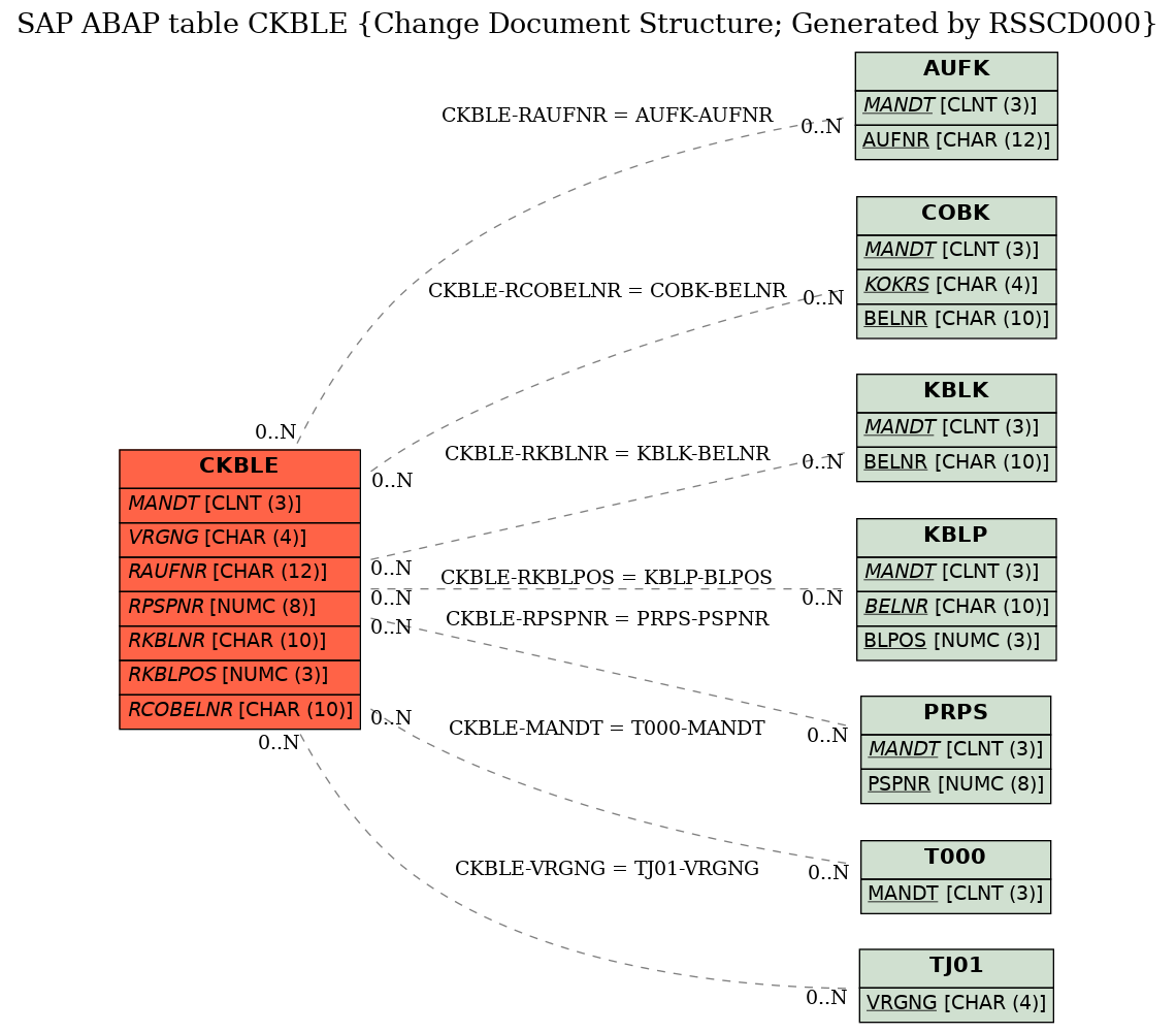 E-R Diagram for table CKBLE (Change Document Structure; Generated by RSSCD000)