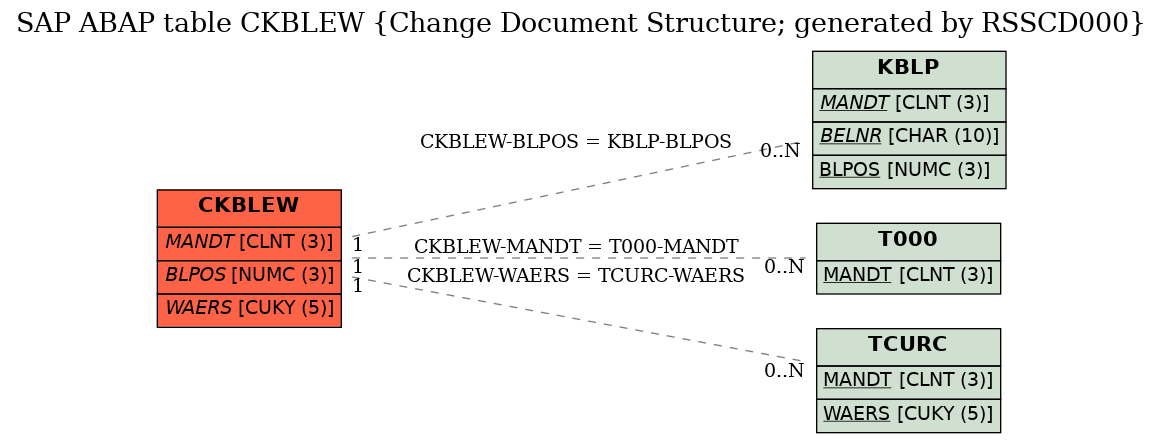 E-R Diagram for table CKBLEW (Change Document Structure; generated by RSSCD000)