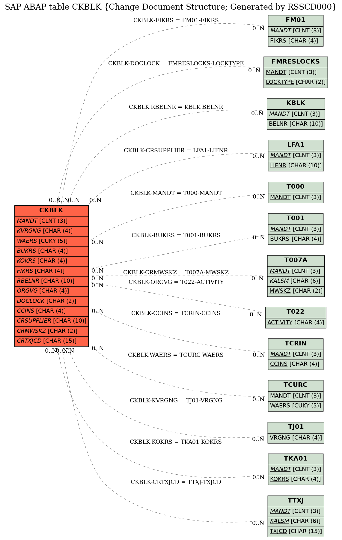 E-R Diagram for table CKBLK (Change Document Structure; Generated by RSSCD000)