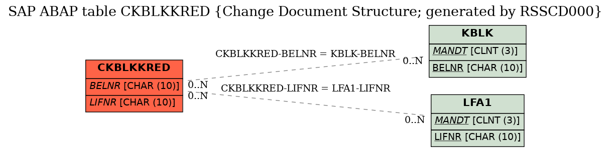 E-R Diagram for table CKBLKKRED (Change Document Structure; generated by RSSCD000)