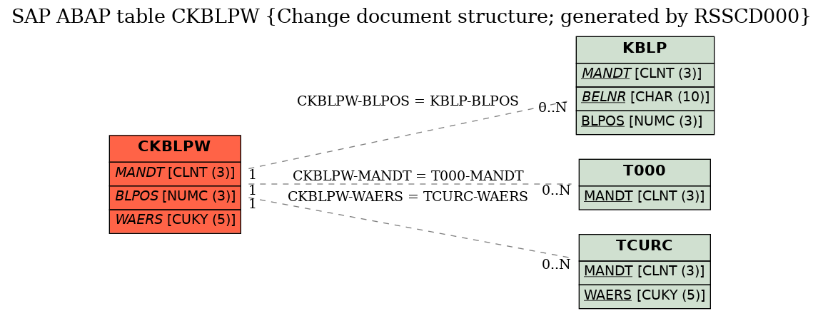 E-R Diagram for table CKBLPW (Change document structure; generated by RSSCD000)