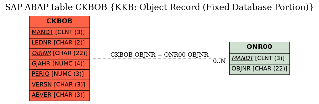 E-R Diagram for table CKBOB (KKB: Object Record (Fixed Database Portion))