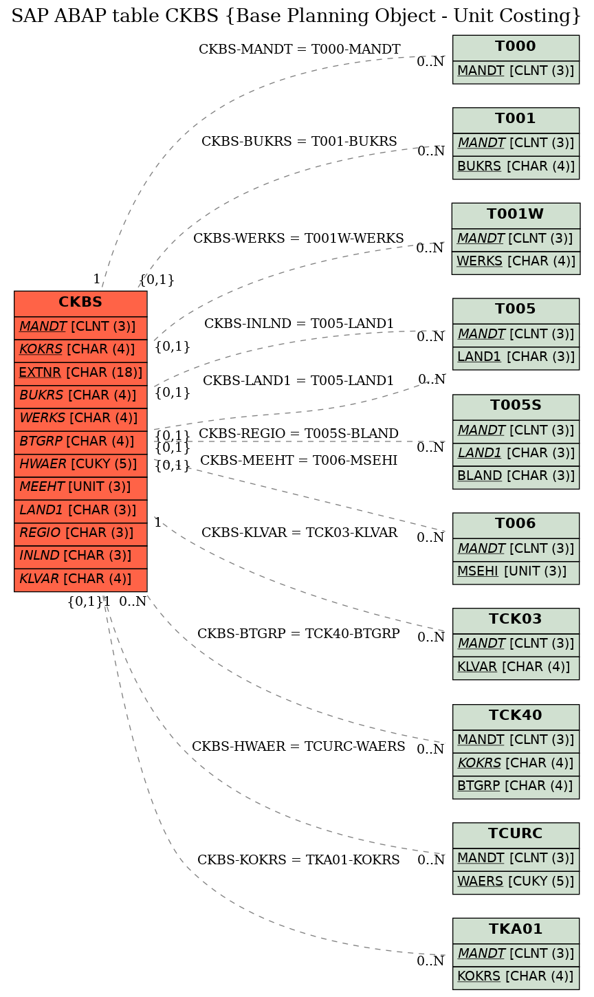 E-R Diagram for table CKBS (Base Planning Object - Unit Costing)