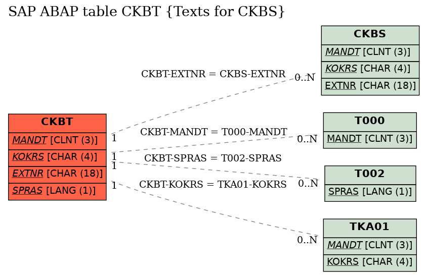 E-R Diagram for table CKBT (Texts for CKBS)