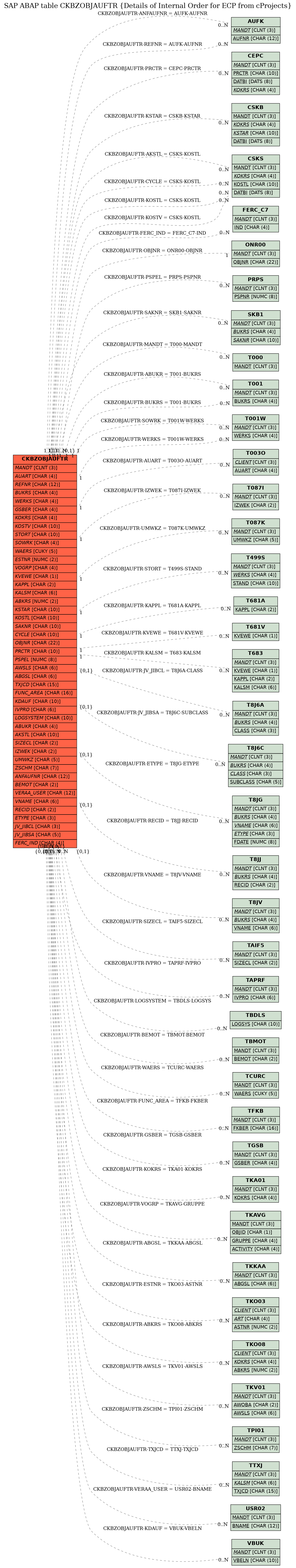 E-R Diagram for table CKBZOBJAUFTR (Details of Internal Order for ECP from cProjects)