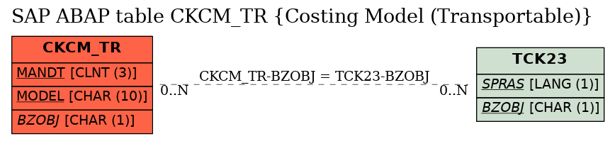 E-R Diagram for table CKCM_TR (Costing Model (Transportable))