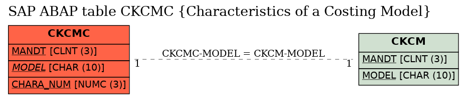 E-R Diagram for table CKCMC (Characteristics of a Costing Model)