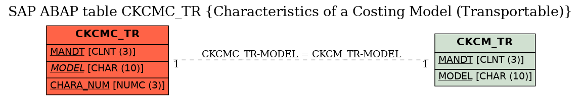 E-R Diagram for table CKCMC_TR (Characteristics of a Costing Model (Transportable))
