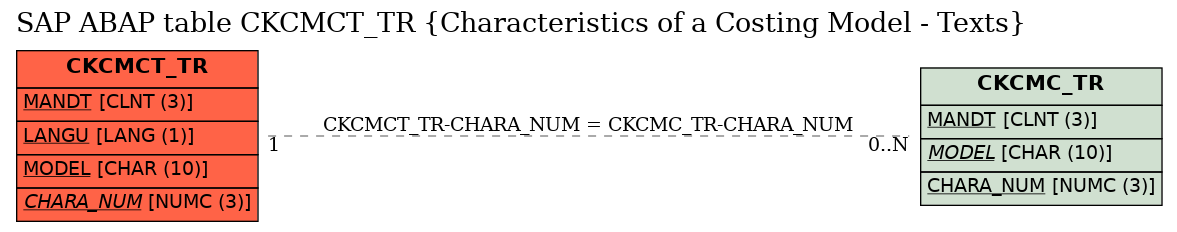 E-R Diagram for table CKCMCT_TR (Characteristics of a Costing Model - Texts)