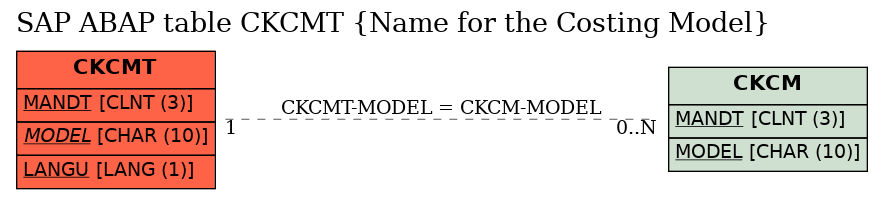 E-R Diagram for table CKCMT (Name for the Costing Model)