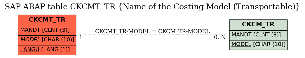 E-R Diagram for table CKCMT_TR (Name of the Costing Model (Transportable))