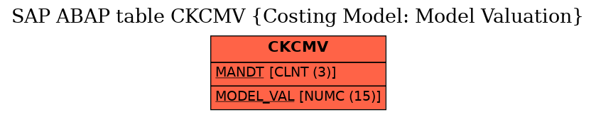 E-R Diagram for table CKCMV (Costing Model: Model Valuation)