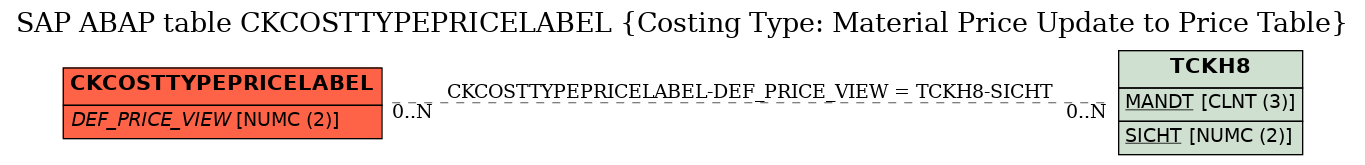 E-R Diagram for table CKCOSTTYPEPRICELABEL (Costing Type: Material Price Update to Price Table)
