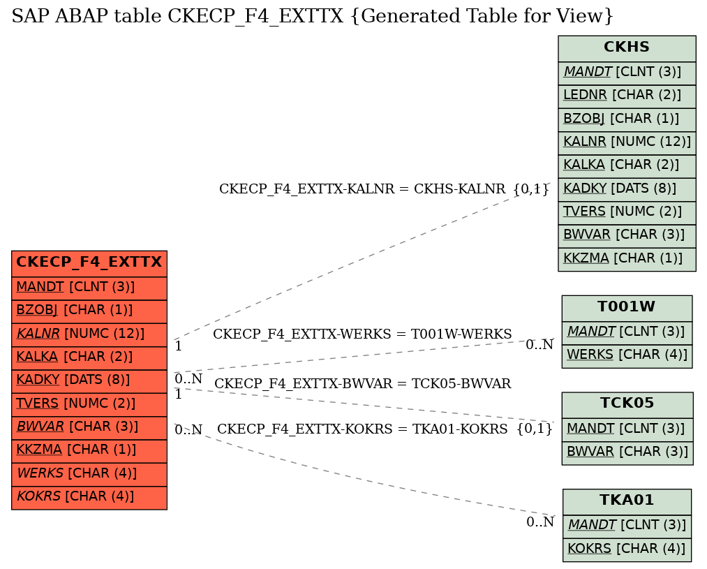 E-R Diagram for table CKECP_F4_EXTTX (Generated Table for View)