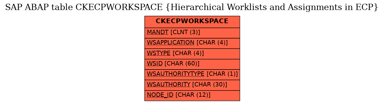 E-R Diagram for table CKECPWORKSPACE (Hierarchical Worklists and Assignments in ECP)