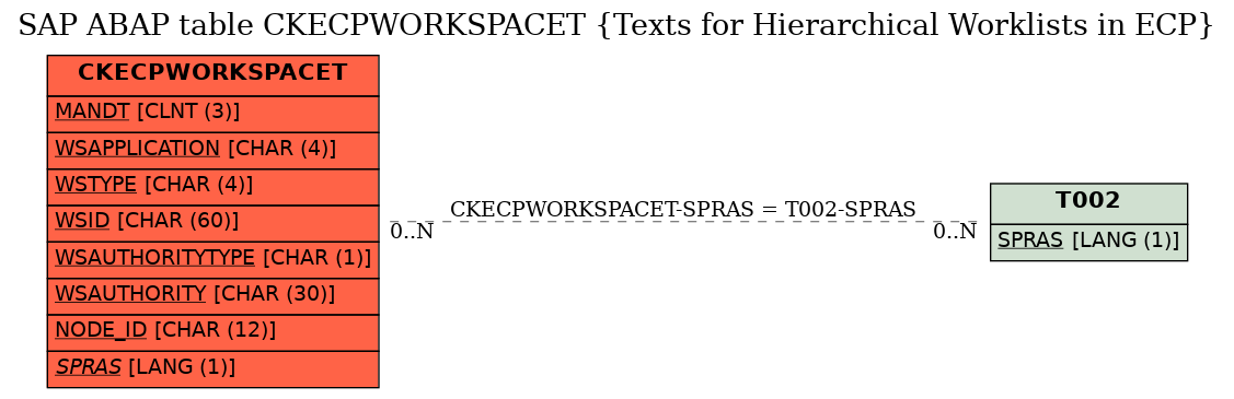 E-R Diagram for table CKECPWORKSPACET (Texts for Hierarchical Worklists in ECP)