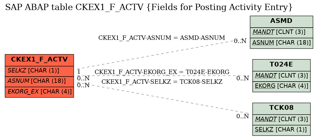 E-R Diagram for table CKEX1_F_ACTV (Fields for Posting Activity Entry)