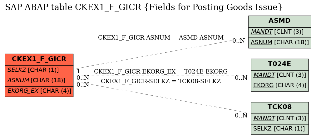 E-R Diagram for table CKEX1_F_GICR (Fields for Posting Goods Issue)