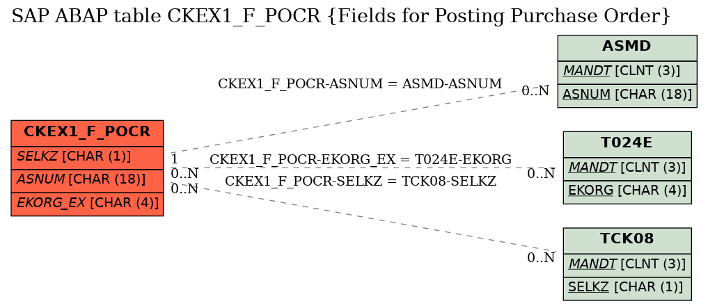 E-R Diagram for table CKEX1_F_POCR (Fields for Posting Purchase Order)