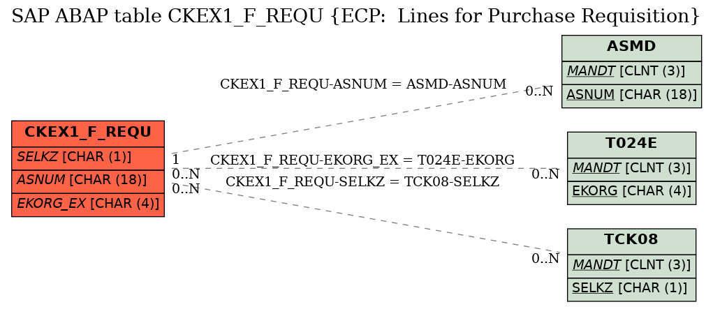 E-R Diagram for table CKEX1_F_REQU (ECP:  Lines for Purchase Requisition)