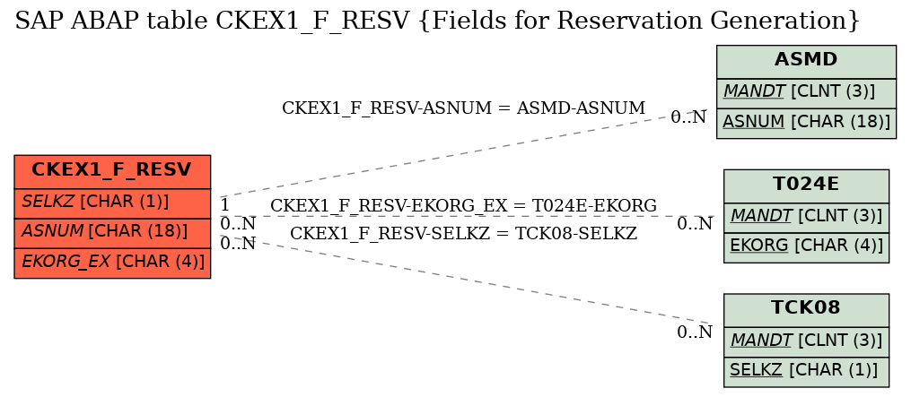 E-R Diagram for table CKEX1_F_RESV (Fields for Reservation Generation)