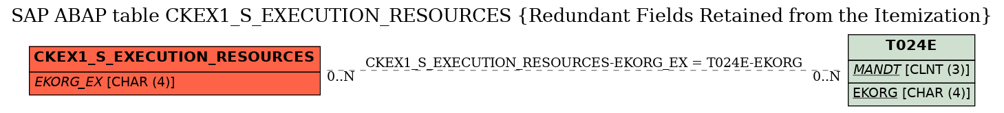 E-R Diagram for table CKEX1_S_EXECUTION_RESOURCES (Redundant Fields Retained from the Itemization)