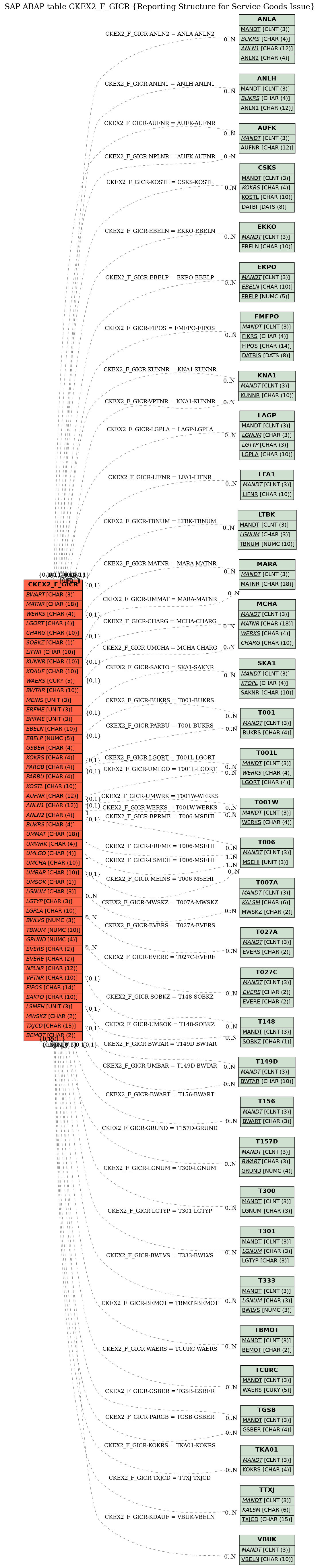 E-R Diagram for table CKEX2_F_GICR (Reporting Structure for Service Goods Issue)