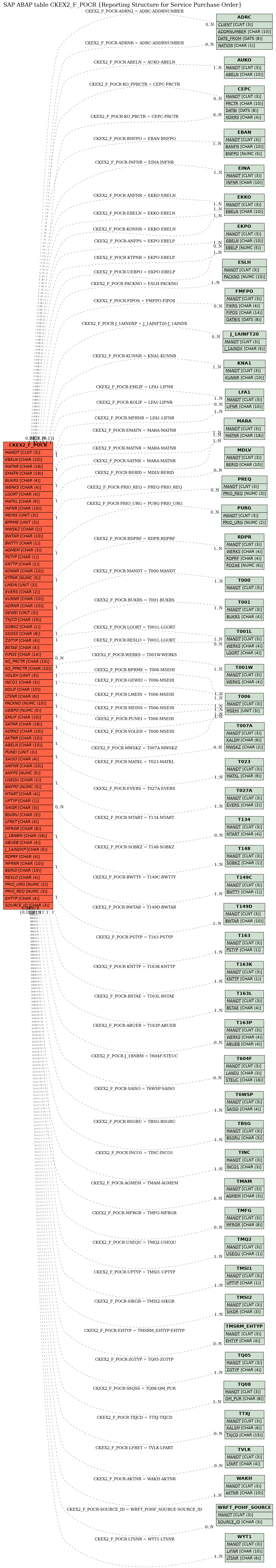 E-R Diagram for table CKEX2_F_POCR (Reporting Structure for Service Purchase Order)