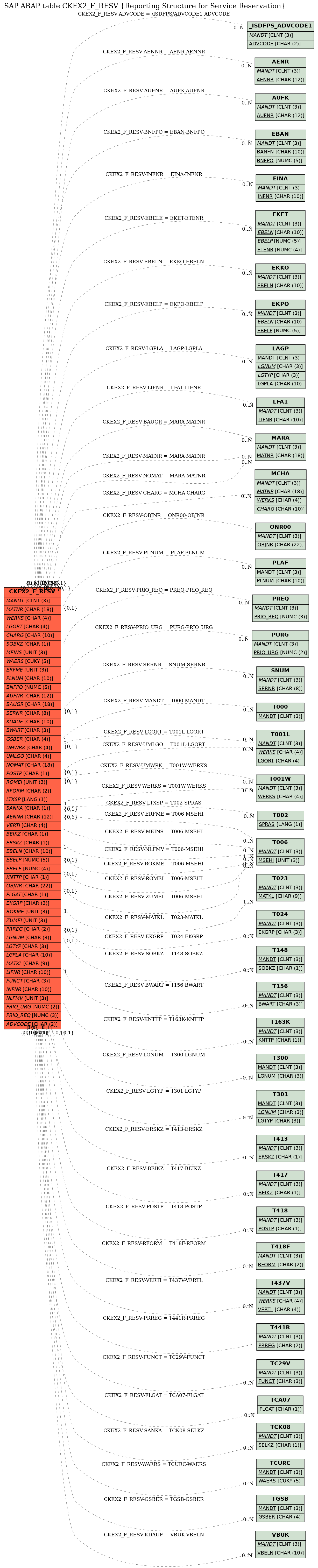 E-R Diagram for table CKEX2_F_RESV (Reporting Structure for Service Reservation)