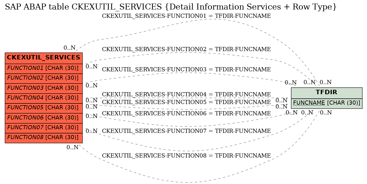 E-R Diagram for table CKEXUTIL_SERVICES (Detail Information Services + Row Type)