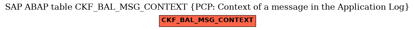 E-R Diagram for table CKF_BAL_MSG_CONTEXT (PCP: Context of a message in the Application Log)