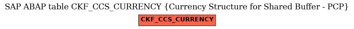 E-R Diagram for table CKF_CCS_CURRENCY (Currency Structure for Shared Buffer - PCP)