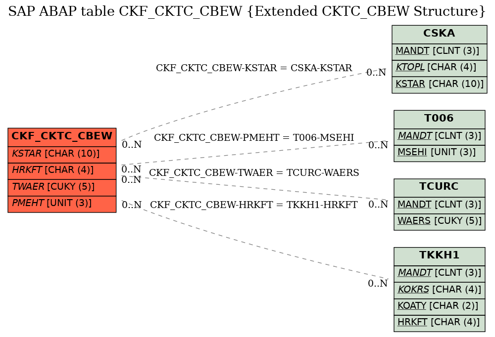 E-R Diagram for table CKF_CKTC_CBEW (Extended CKTC_CBEW Structure)