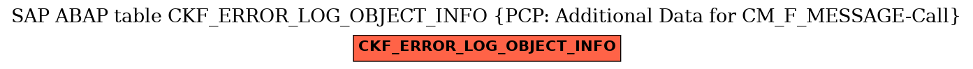 E-R Diagram for table CKF_ERROR_LOG_OBJECT_INFO (PCP: Additional Data for CM_F_MESSAGE-Call)