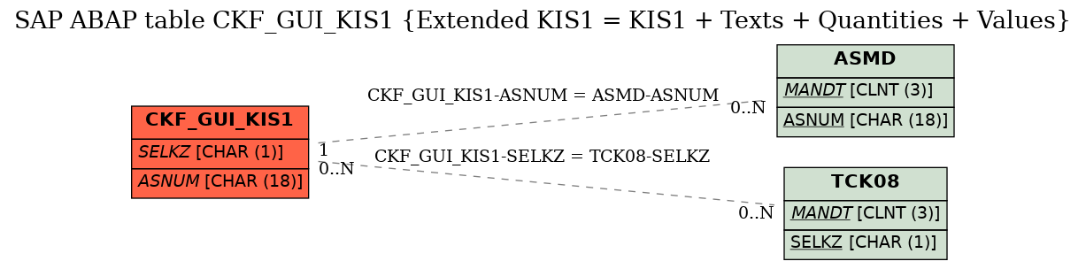 E-R Diagram for table CKF_GUI_KIS1 (Extended KIS1 = KIS1 + Texts + Quantities + Values)