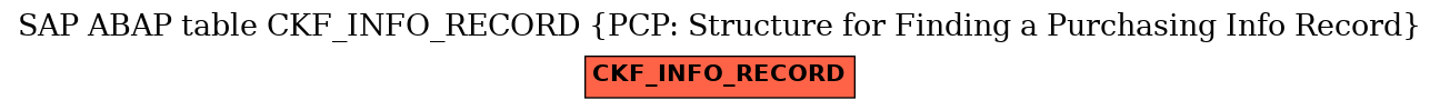 E-R Diagram for table CKF_INFO_RECORD (PCP: Structure for Finding a Purchasing Info Record)