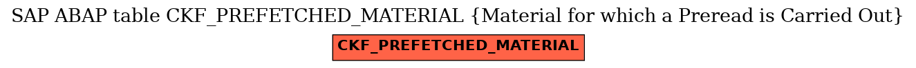 E-R Diagram for table CKF_PREFETCHED_MATERIAL (Material for which a Preread is Carried Out)