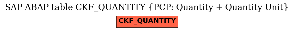 E-R Diagram for table CKF_QUANTITY (PCP: Quantity + Quantity Unit)