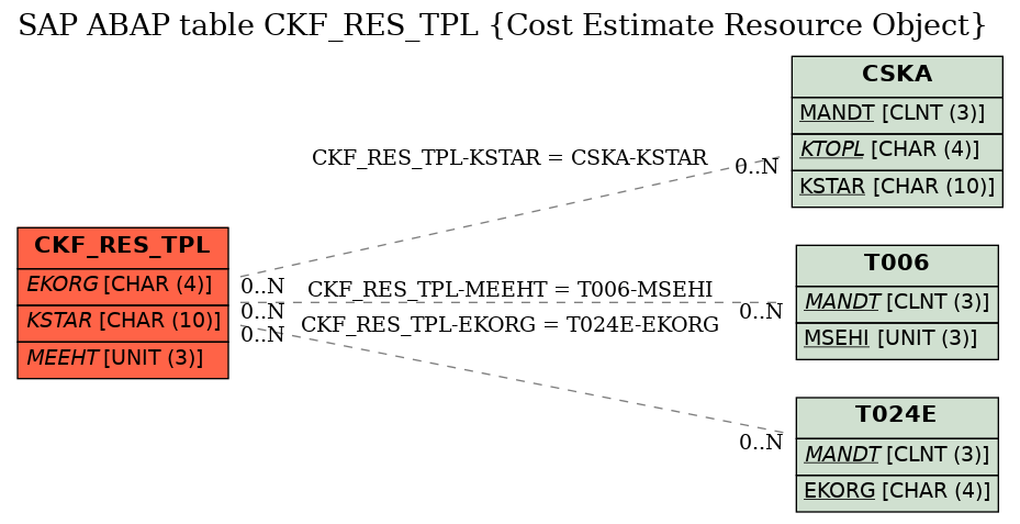 E-R Diagram for table CKF_RES_TPL (Cost Estimate Resource Object)