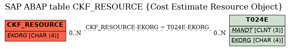 E-R Diagram for table CKF_RESOURCE (Cost Estimate Resource Object)