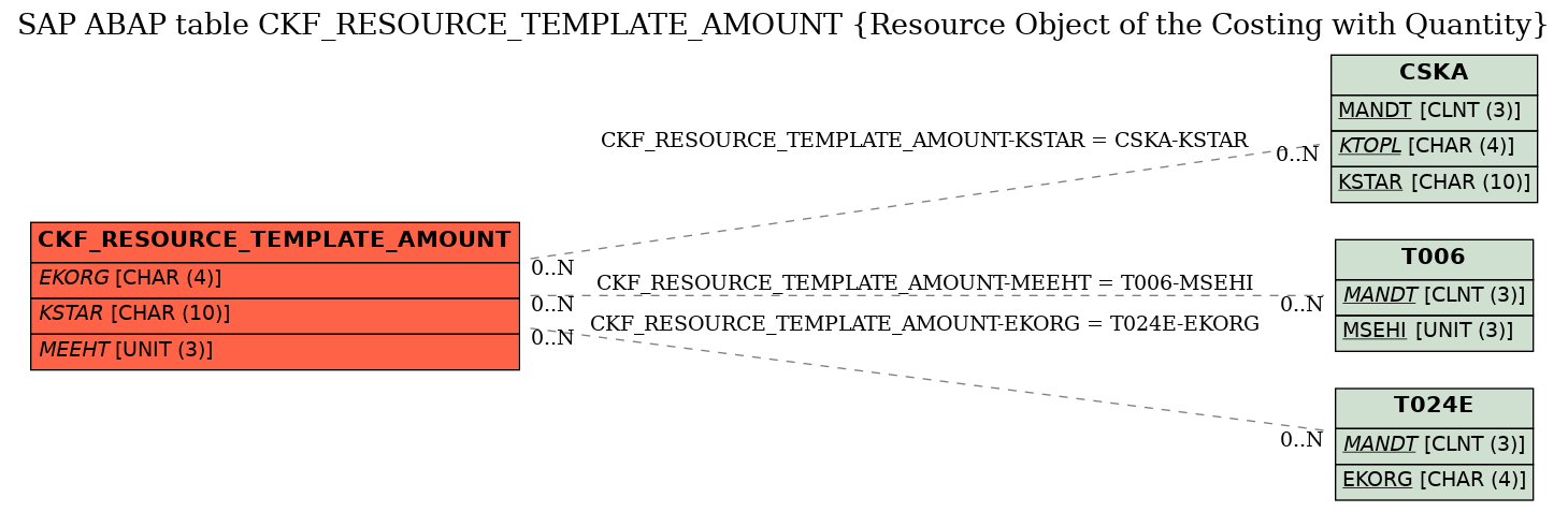 E-R Diagram for table CKF_RESOURCE_TEMPLATE_AMOUNT (Resource Object of the Costing with Quantity)