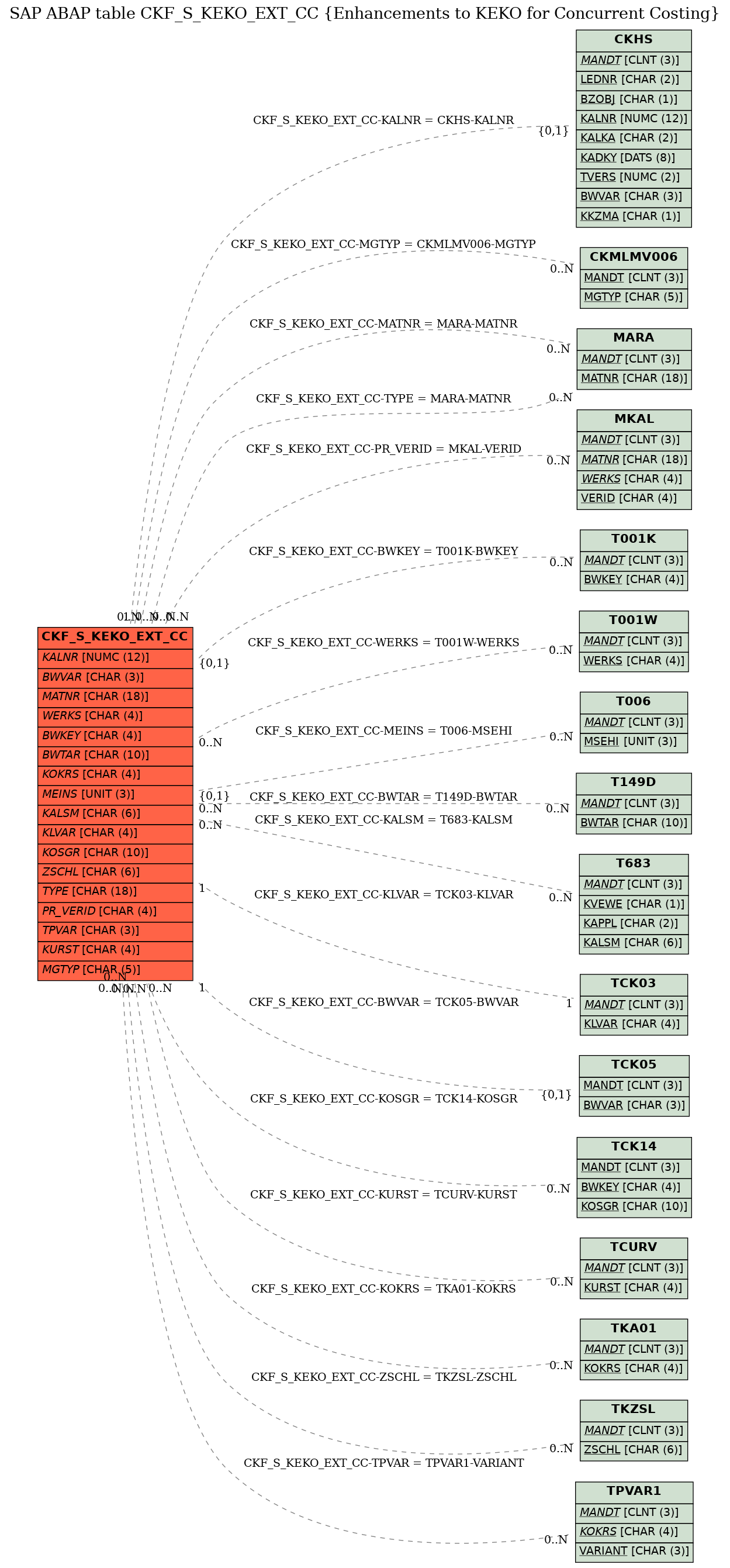 E-R Diagram for table CKF_S_KEKO_EXT_CC (Enhancements to KEKO for Concurrent Costing)