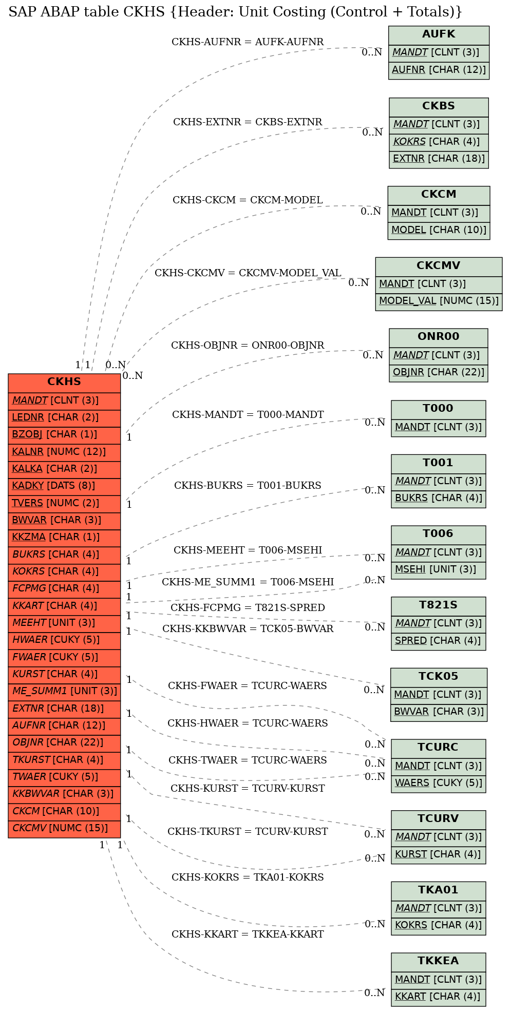 E-R Diagram for table CKHS (Header: Unit Costing (Control + Totals))