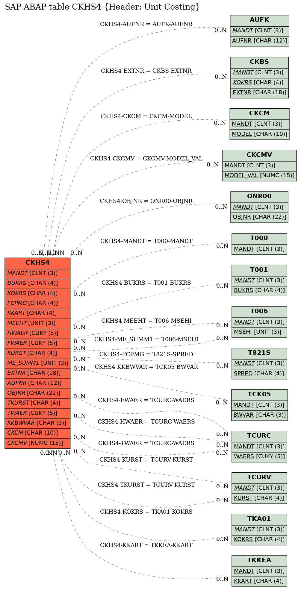 E-R Diagram for table CKHS4 (Header: Unit Costing)